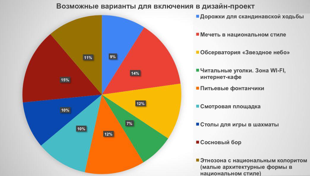 Подводим итоги голосования за дизайн проект Национального парка!.