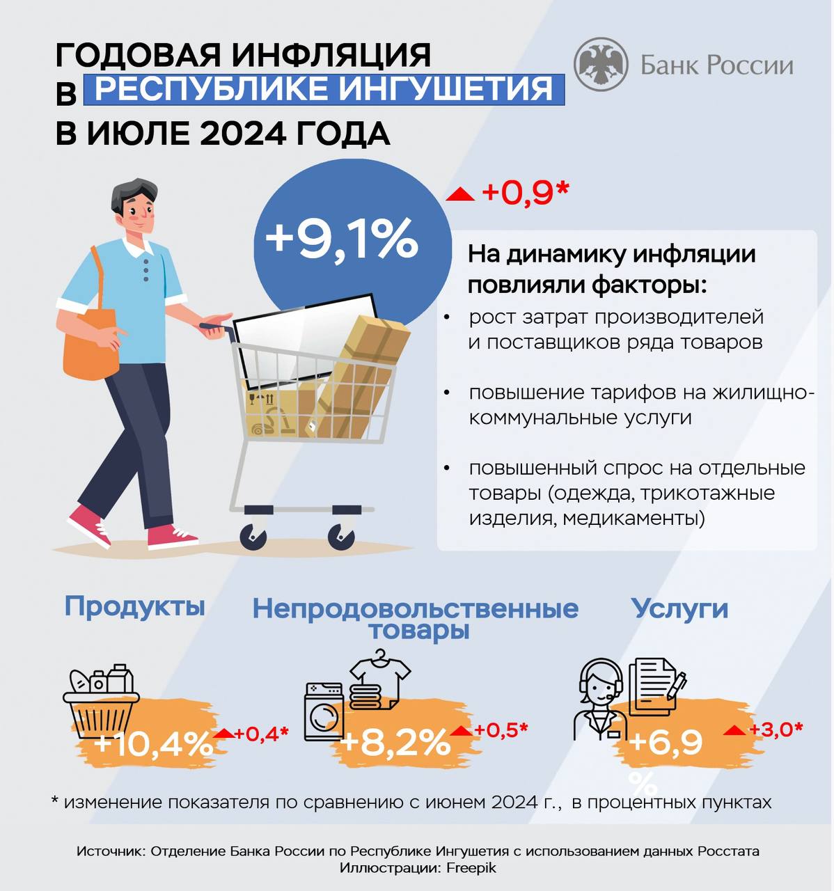 Инфляция в Ингушетии выросла, но была ниже общероссийской   .